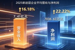本年以来158家公司调入新三板立异层